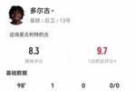 获胜功臣！多尔古数据：2射2正进制胜球攻防俱佳，全场最高8.3分